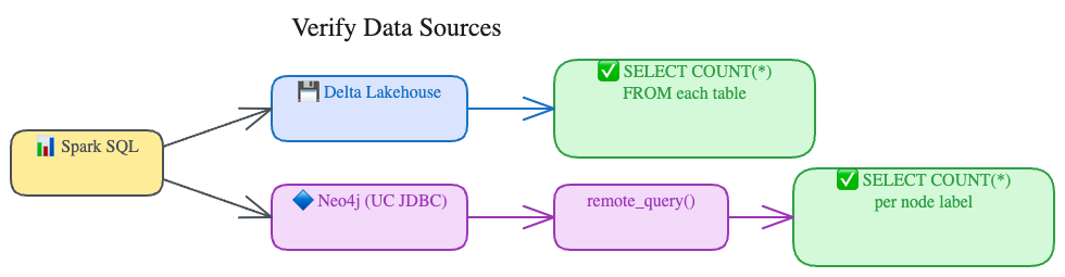 Verify Data Sources Flow