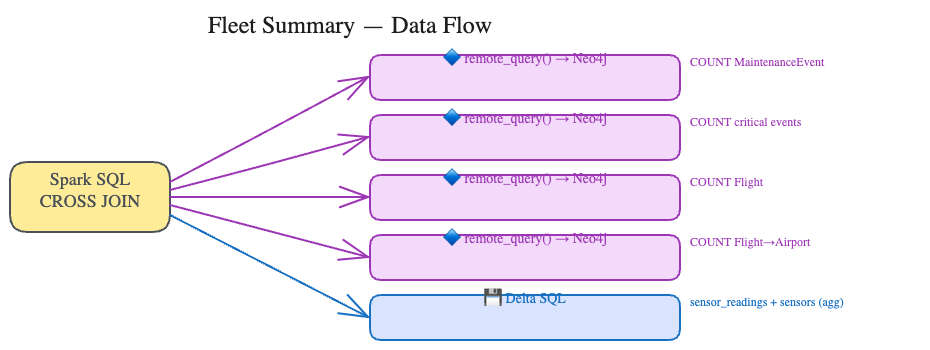 Fleet Summary Data Flow