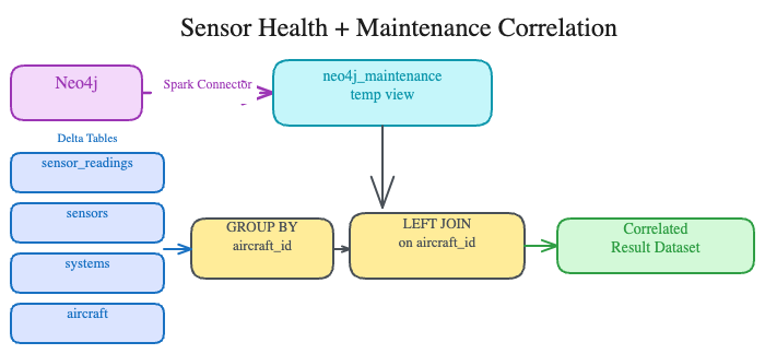 Sensor Health + Maintenance Correlation Flow