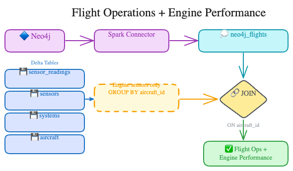Flight Operations + Engine Performance Flow