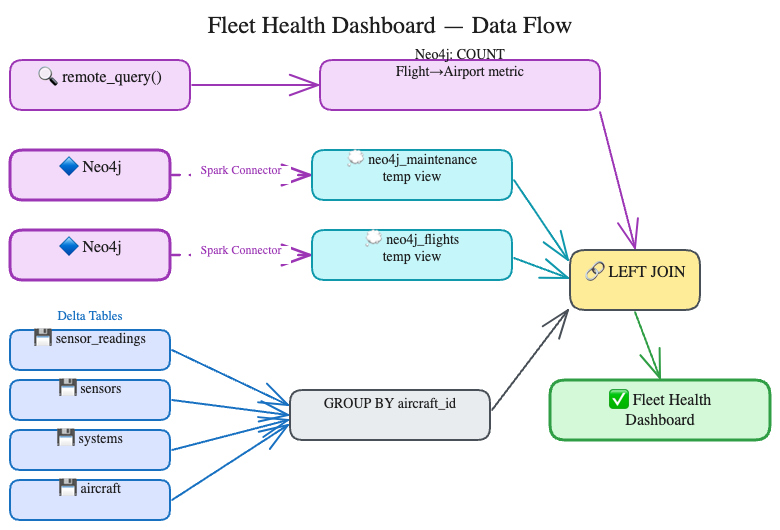 Fleet Health Dashboard Data Flow